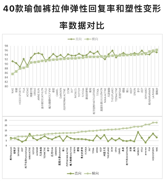 瑜伽常识“神裤”如何选？沪消保委测评40款瑜伽必一体育裤8个品牌表现较好(图2)