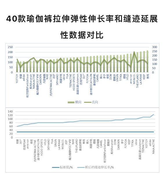 瑜伽常识“神裤”如何选？沪消保委测评40款瑜伽必一体育裤8个品牌表现较好(图3)