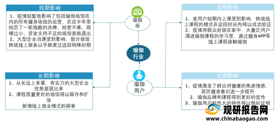 必一体育2021年我国瑜伽行业现状分析：多重驱动因素推动市场发展 受资本关注必一体育官网下载不断增多瑜伽常识下载(图7)