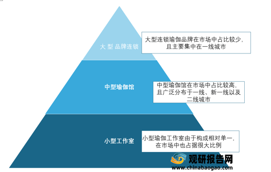 必一体育2021年我国瑜伽行业现状分析：多重驱动因素推动市场发展 受资本关注必一体育官网下载不断增多瑜伽常识下载(图13)